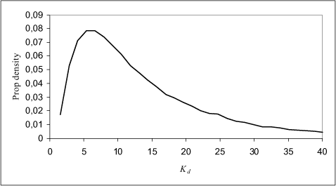 Figure 1.3 The probability density function is calculated at Cw=0.01 µg/L and varying Freundlich constant, KF, and n according to experimental data from four studies extracted from the PATE database (PATE, 2001).
