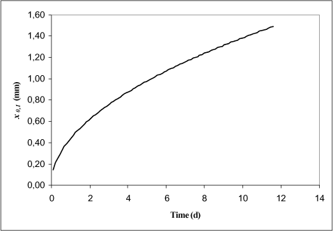 Figure 1.5 The Diffusion depth in mm for pendimethalin as a function of time (days).