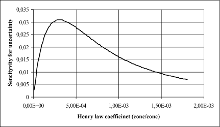 Figure 1.6 The sensitivity of the model output to the variation of the input data for Henrys Constant as a function of the size of Henrys Constant