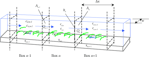 Figure 1.9 Steady state box-model of the stream.