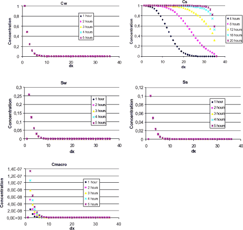 Figure 1.10 Output from Non steady state stream model. concentration in bulk water,CW, suspended particles,CS, sediment pore water, SW, sediment particles, SS and macrophytes, Cmacro, respectively are shown. Mean values of logKd, logksorp, logkdesorp, logkdega, logkdegan, logKH, logKdmacro and logKsedwat = -3.0 has been used. Calculations are made for up to five hours, except for Cs, which is calculated up to 20 hours.