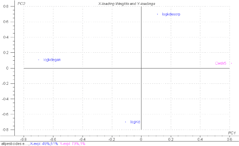Figure 1.12 partial least squares regression, PLS-R, showing the influence of the normalised inter-correlated parameters logKd, log<em>kdesor</em>p, log<em>k<sub>dega</sub></em> and log<em>k<sub>degan</sub></em> on the concentration in bulk stream water at a distance of 500 m from the drain outlet, <em>C<sub>w</sub>dx5</em>. mean parameter values have been used for each pesticide.