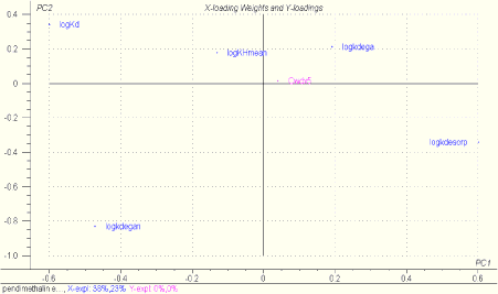 Figure 1.14 PLS-R plot showing the influence of the normalised parameters logKd, logkdesorp, logkdega and logkdegan on the concentration in bulk stream water at a distance of 500 m from the drain outlet, Cwdx5. The upper plot is for bentazon and the lower plot for pendimethalin. The parameter values assume normal distribution and have been selected randomly. Degradation and sorption parameters are therefore non-correlated. In the pendimethalin plot varying logKH values are included, and for bentazon a constant logKH is used. In the bentazon plot varying logKdmacro values are included, and for pendimethalin a constant logKdmacro is used. The plot is based on 100 MonteCarlo simulations of the stream model.