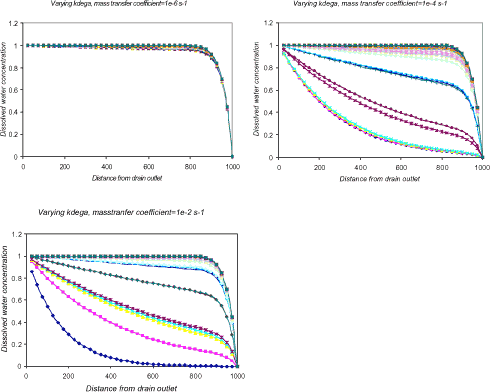 Figure 1.15 Bulk water concentration, Cw, at different distances from drain outlet. The influence of the aerobic degradation rate, kdega, is shown for three different values of the water sediment exchange coefficient, Ksedwat, namely, 110-6, 110-4 and 110-2 s-1.