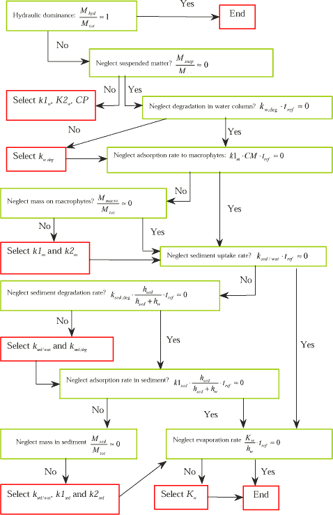 Figure 1.16 Decision tree for identification of parameters, which may have influence on the calculated dissolved water column concentration.