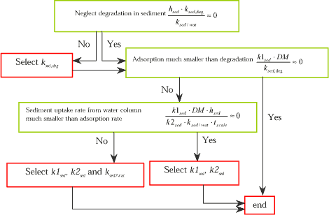 Figure 1.17 Decision tree for identification of parameters, which may have influence on the calculated sediment layer concentration (both dissolved and adsorbed).