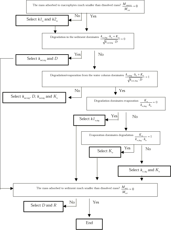 Figure 1.18 Decision tree for uncertainty analysis of the pond model.