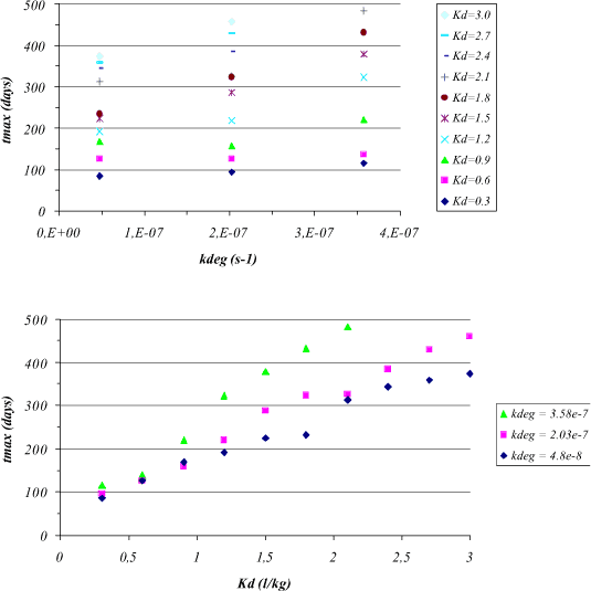 Figure 1.21 Time for reaching maximum dissolved pesticide concentrations in the drain for varying kdeg and Kd values.