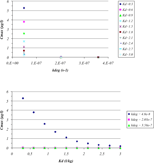 Figure 1.22 Maximum dissolved pesticide concentrations in the drain for varying kdeg and Kd values.