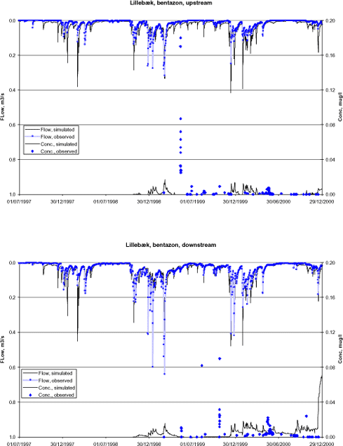 Figure 6.2 Simulated and observed flow and pesticide concentration in Lillebæk.