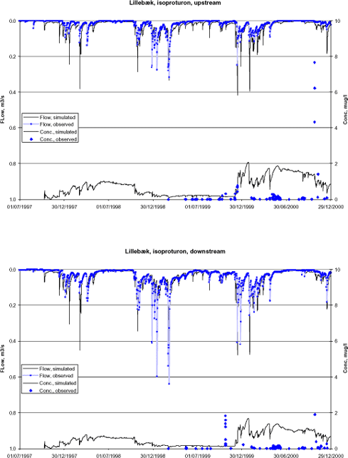 Figure 6.2 Simulated and observed flow and pesticide concentration in Lillebæk.