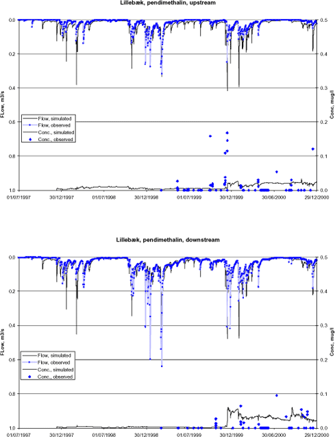 Figure 6.2 Simulated and observed flow and pesticide concentration in Lillebæk.