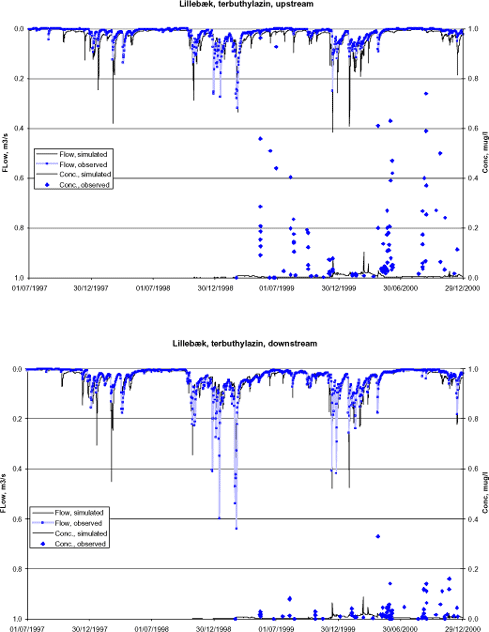 Figure 6.2 Simulated and observed flow and pesticide concentration in Lillebæk.