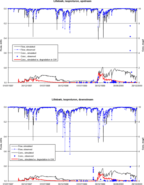 Figure 6.2 Simulated and observed flow and pesticide concentration in Lillebæk.