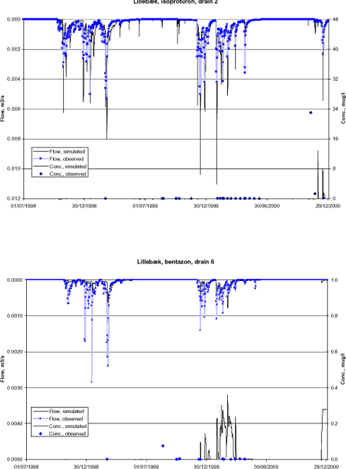 Figure 6.3 Simulated and observed flow and isoproturon concentration in Lillebæk. An additional simulation with degradation in lower layers and in groundwater has been included.