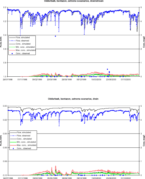 Figure 6.5 Simulated best and worst scenarios for the Odder bæk catchment for bentazon. isoproturon. and Terbutylazin. Observed concentrations in the stream and main drain are also shown