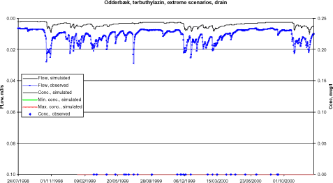 Figure 6.5 Simulated best and worst scenarios for the Odder bæk catchment for bentazon. isoproturon. and Terbutylazin. Observed concentrations in the stream and main drain are also shown