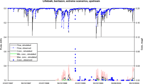 Figure 6.6 Simulated best and worst scenarios for the Lillebæk catchment for bentazon. isoproturon. pendimethalin and Terbutylazin. Observed concentrations downstream and upstream are also shown