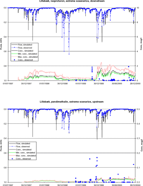 Figure 6.6 Simulated best and worst scenarios for the Lillebæk catchment for bentazon. isoproturon. pendimethalin and Terbutylazin. Observed concentrations downstream and upstream are also shown