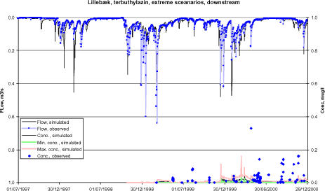 Figure 6.6 Simulated best and worst scenarios for the Lillebæk catchment for bentazon. isoproturon. pendimethalin and Terbutylazin. Observed concentrations downstream and upstream are also shown