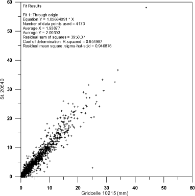 Figure 3 Precipitation station 20540 plotted against grid precipitation for grid cell 10215.