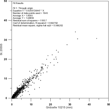 Figure 4 Precipitation station 20555 plotted against grid precipitation for grid cell 10215