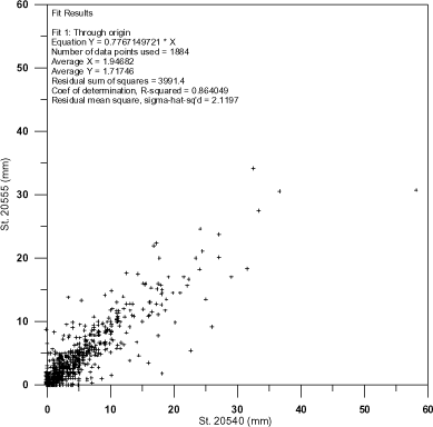 Figure 5 Precipitation station 20555 plotted against precipitation station 20540