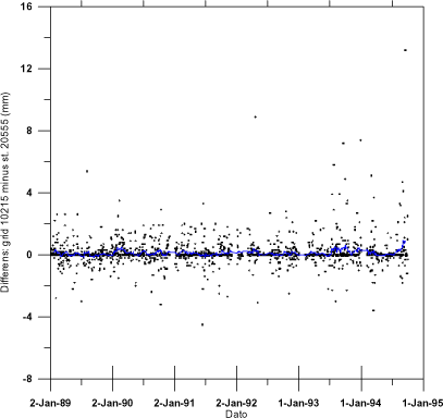 Figure 6 Daily differences between grid precipitation and station 20555