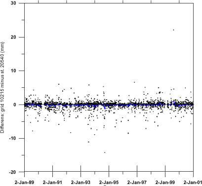 Figure 7 Daily differences between grid precipitation and station 205540