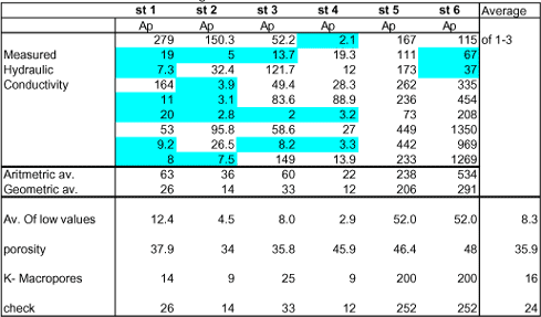 Table 4 Measured and calculated hydraulic conductivity values for Lillebæk, Ap-horizons. Values are in mm/hr. The values for the first 3 horizons were averaged, and for the last two estimated together.