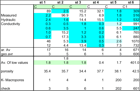 Table 7 Measured and calculated hydraulic conductivity values for Lillebæk, C-horizons. Values are in mm/hr. Lowest values for horizon 1-3 were used to calculate matrix conductivity. The corresponding conductivity of the macropores was set to 135 mm/hr