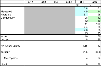 Table 8 Measured and calculated hydraulic conductivity values for Lillebæk, C2-horizons. Values are in mm/hr