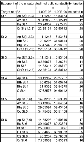 Table 9 Exponent of the unsaturated hydraulic conductivity function for the Lillebæk profiles and horizons