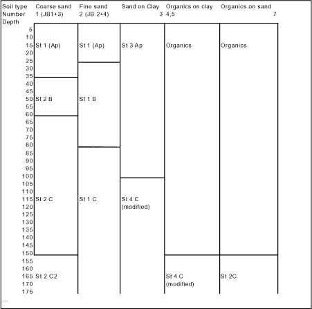 Figure 3 Depth of horizons in Odder Bæk profiles