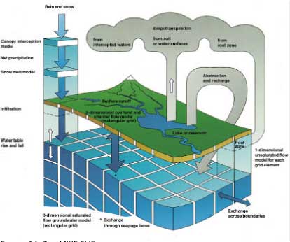 Figure 2.1 The MIKE SHE model, including a two-dimensional surface description, a one-dimensional unsaturated zone and a three-dimensional groundwater description.