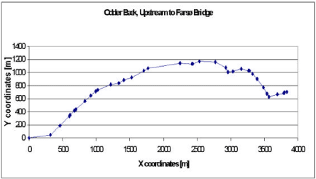 Figure 3.16 Horizontal distribution of the cross-sections of the MIKE 11 model in the Odder bæk catchment