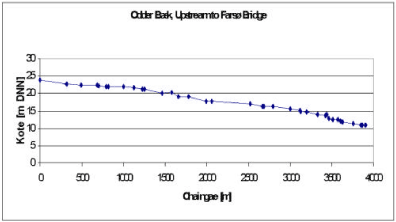 Figure 3.18 Altitude of the cross-sections of the MIKE 11 model in the Odder bæk catchment.