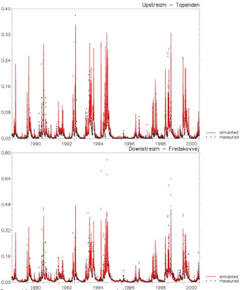 Figure 4.3 Measured and simulated flow (m<sup>3</sup>/s) in the upstream and downstream stream station in Lillebæk catchment.