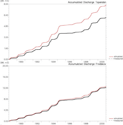Figure 4.4 Measured and simulated accumulated flow in Lillebæk at the two stream stations.