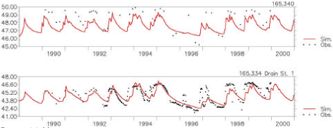 Figure 4.8 Measured and simulated groundwater potential in wells located in the western quadrant of the Lillebæk catchment. The location of the wells are shown in Figure 4.1
