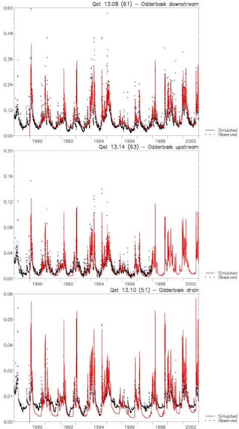 Figure 4.9 Measured and simulated flow (m<sup>3</sup>/s)at the downstream, at the upstream and at the drain station in Odder Bæk.