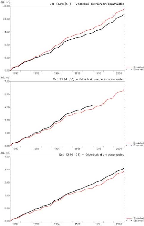 Figure 4.10 Measured and simulated accumulated flow at the downstream, at the upstream and at the drain station in Odder Bæk.