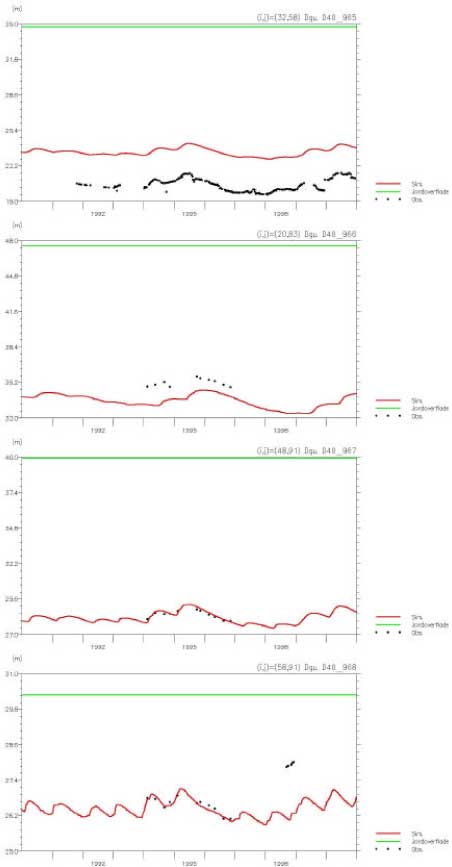 Figure 4.11 Measured and simulated groundwater potential in wells located in Odder bæk catchment.