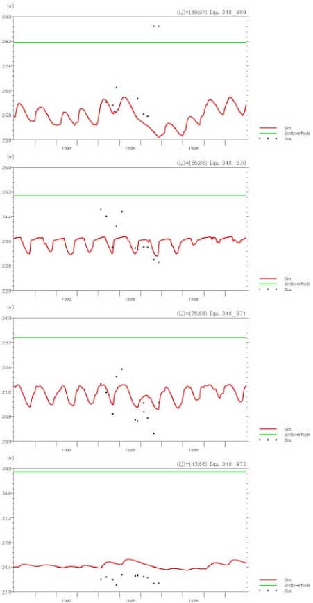 Figure 4.11 Measured and simulated groundwater potential in wells located in Odder bæk catchment.