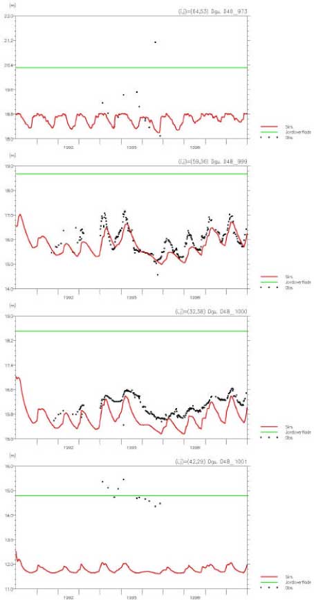 Figure 4.11 Measured and simulated groundwater potential in wells located in Odder bæk catchment.