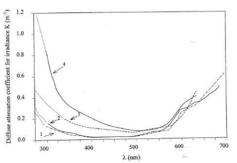 Figure 5.1 Diffuse attenuation coefficients as a function of wave length for different types of water bodies. Adapted from Garde 1998.