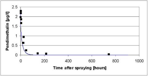 Figure 5.5 Simulated versus measured total concentration in the water column of pendimethalin for the artificial pond experiments of year 2000. The simulation was based on the data of Table 5.2 before modifications of the biodegradation and the diffusion in to the sediment as discussed in the text.