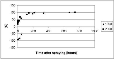 Figure 5.6 Residuals or relative difference between the simulated and measured total concentrations of pendimethalin in the water column of the experiments with artificial ponds in year 1999 and 2000. The simulations were based on the data of Table 5.2 prior to modifications discussed in the test.