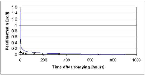 Figure 5.7 Simulated versus measured total concentration in the water column of pendimethalin for the artificial pond experiments of year 1999. The simulation was based on the data of Table 5.2 after modifications of the biodegradation and the diffusion in to the sediment discussed in the text.