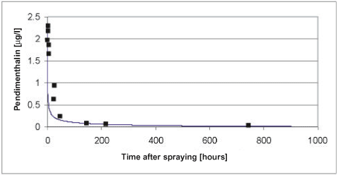 Figure 5.8 Simulated versus measured total concentration in the water column of pendimethalin for the artificial pond experiments of year 2000. The simulation was based on the data of Table 5.2 after modifications of the biodegradation and the diffusion in to the sediment discussed in the text.